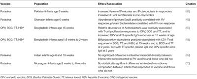 Vaccine Interactions With the Infant Microbiome: Do They Define Health and Disease?